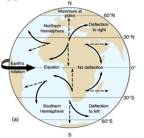 Coriolis Effect Diagram