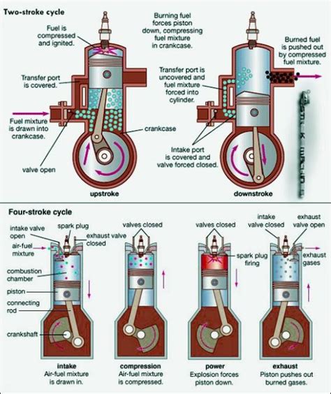 Two Stroke vs Four Stroke Engine