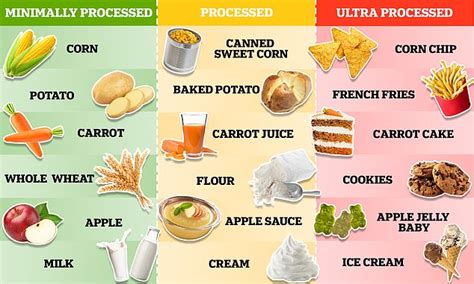 MailOnline's guide to tell ultra-processed food apart