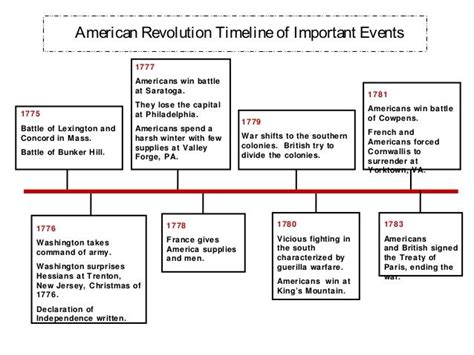 This pin features a timeline of the most important events (e.g. battles ...