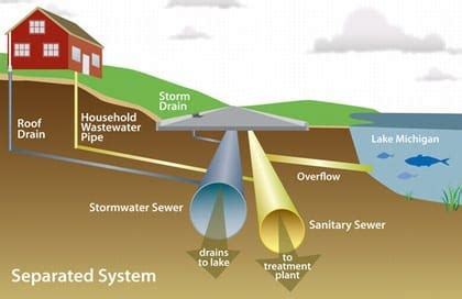 Wastewater Collection | Methods of Conveyance | American Water College