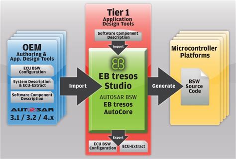 EB tresos Studio - Elektrobit