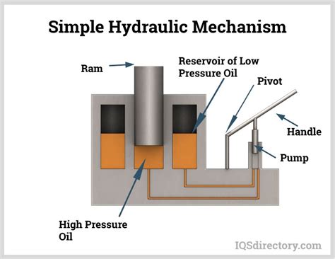 Hydraulic Lift: What is it, How it Works, Types, Application