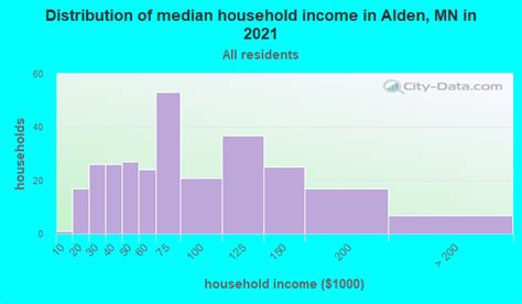 Alden, Minnesota (MN 56009) profile: population, maps, real estate ...