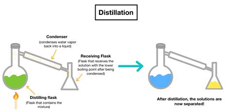 Separating Mixtures — Overview & Common Methods - Expii