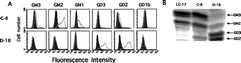 Correlation between the expression levels of gangliosides and those of ...