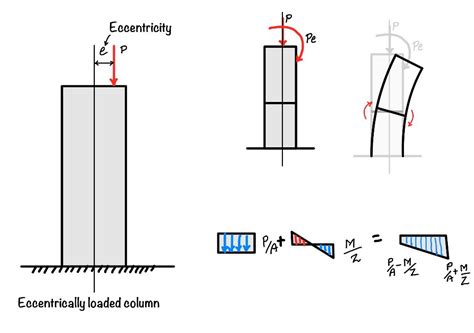 Eccentrically loaded columns| Kern of the section - eigenplus