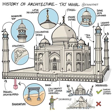 07sketches - Series, History of architecture-Taj mahal... | Facebook