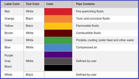 Pipe Color Code Chart