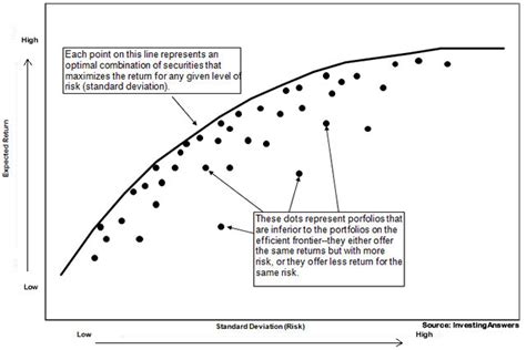 Efficient Frontier | Example & Definition | InvestingAnswers