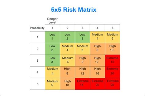 An Introduction to Risk Matrix and Benefits with Free Examples