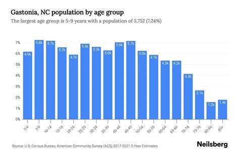 Gastonia, NC Population by Age - 2023 Gastonia, NC Age Demographics ...