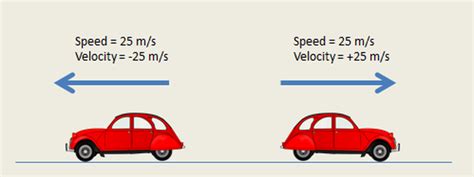 Speed vs Velocity: Differences in Tabular Form with Diagrams and Examples