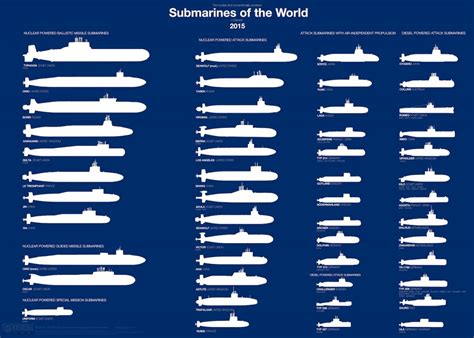 Naval Analyses: NAVAL FORCES #7 and INFOGRAPHICS #19: Submarines of ...