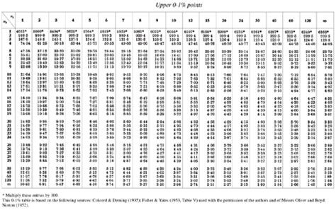 Critical Values of the F Distribution - A Step-by-Step Approach to ...