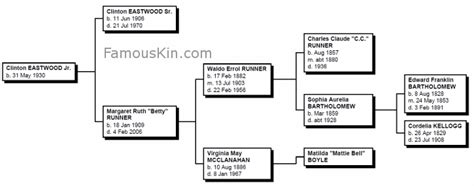 Clint Eastwood Genealogy | Family Tree Pedigree