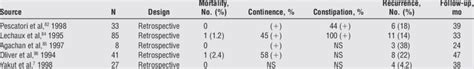 Results of the Delorme Procedure for Rectal Prolapse | Download Table