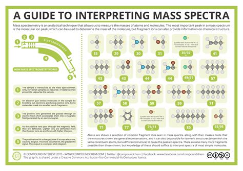 Mass Spectrometry and Interpreting Mass Spectra | Compound Interest