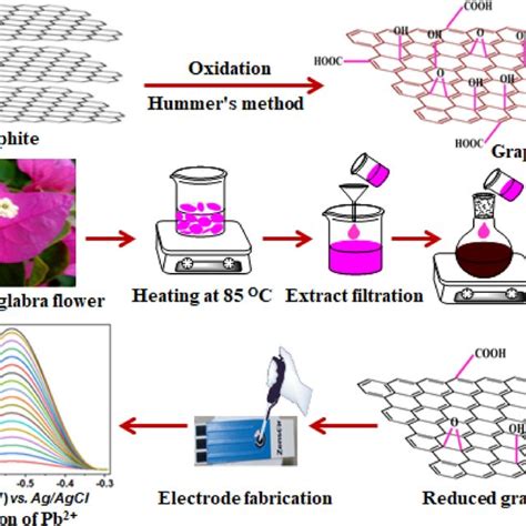 Schematic representation of the synthesis of reduced graphene oxide ...