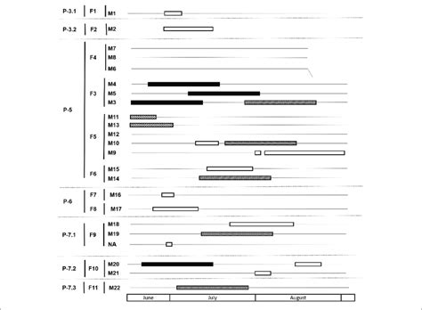 | Dynamics of pair bonding and breeding by females (F) and males (M ...