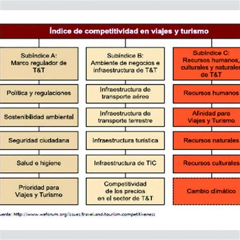 Índice de Competitividad de Viajes y Turismo (WEF) | Download ...