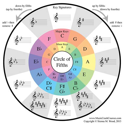 What is the Circle of Fifths in Music Theory? | by Thomas Chase Jones ...