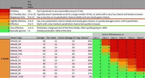 Escape from tarkov ammo chart - sanymon