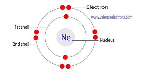 Electron Configuration for Neon (Ne): Full Explanation