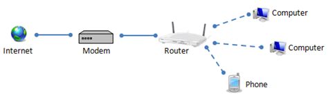 ¿Cuál es la diferencia entre un módem y un router? - DIFIERE