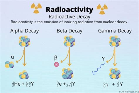 Radioactivity and the Types of Radioactive Decay