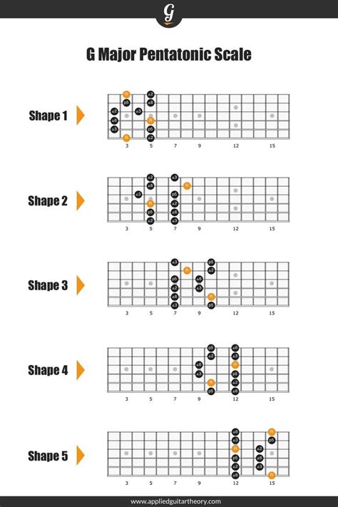 G Major Pentatonic Scale on Guitar | Pentatonic scale, Pentatonic scale ...