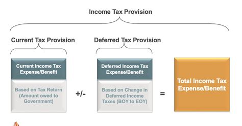 Tax Provision Calculation Template | Card Template