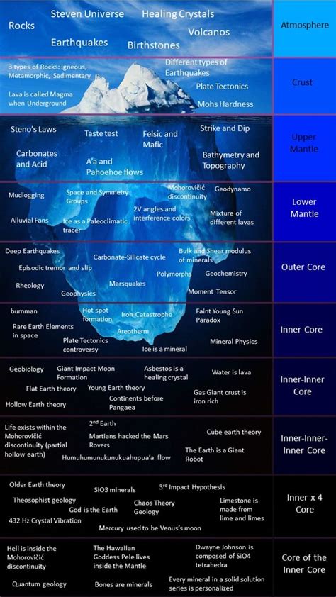 Geology Iceberg Chart : r/IcebergCharts