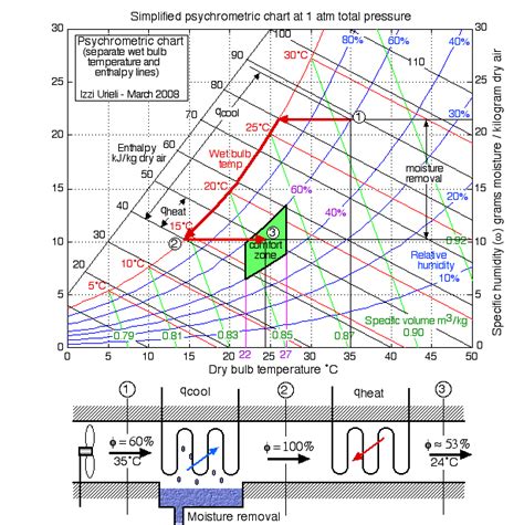 Chapter 10b: The Psychrometric Chart (Updated 7/22/2014 ...