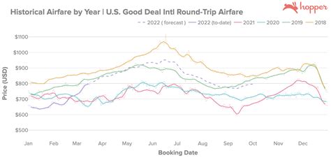 Consumer Airfare Index Report - Q2 2022 | Hopper