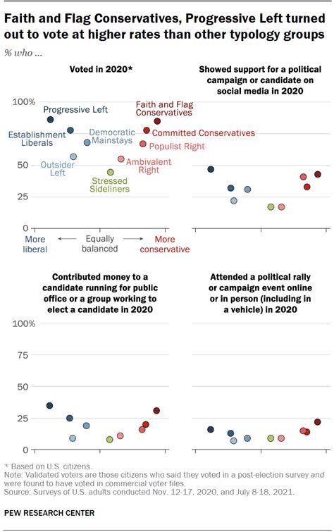 Americans at ends of ideological spectrum are most active in U.S ...