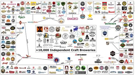 This Massive Chart Shows All the Craft Breweries Owned by Big Beer ...