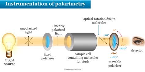 Polarimetry - Principle, Definition, Instrumentation