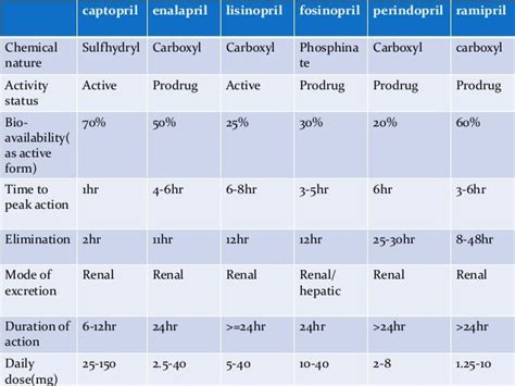 ACE Inhibitors