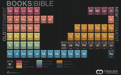 The books of the Bible: periodic table style | Bok