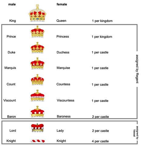 Noble Titles - Medieval Europe