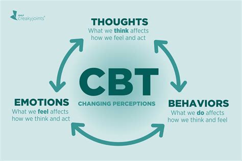 Cognitive Behavioral Therapy for Arthritis: Does It Work? What’s It Like?