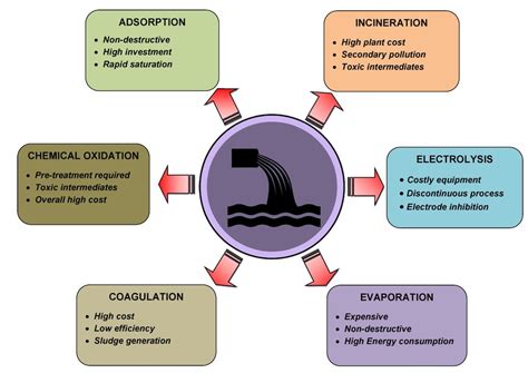 Some conventional wastewater treatment methods and their drawbacks ...