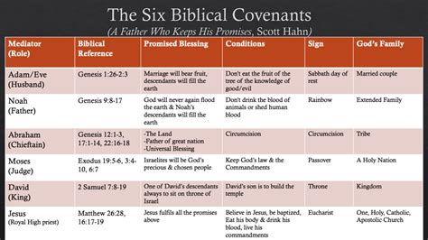 God’s Covenants with Humanity – mikeisthird.com