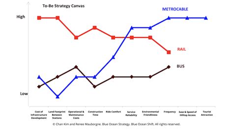 5 Compelling Strategy Canvas Examples You Can Learn From