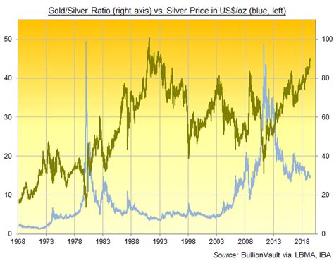 Gold/Silver Ratio Hits New 26-Year High | Gold News