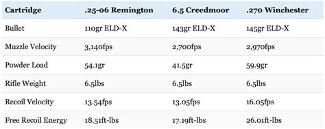 25-06 vs 6.5 Creedmoor vs 270: The Results Might Surprise You