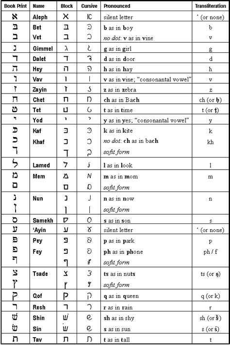 Hebrew Alphabet In English Translation