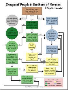 Printable Book of Mormon Timeline! | Book of mormon, Book of mormon ...