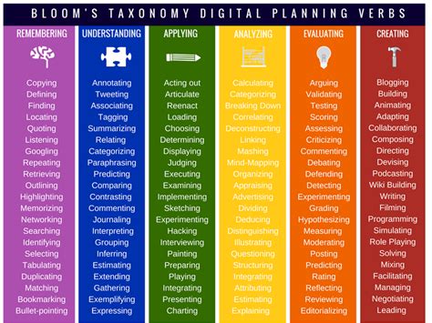 Ways To Use Blooms Taxonomy In The Classroom